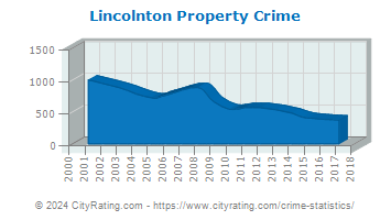 Lincolnton Property Crime