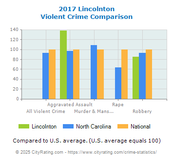 Lincolnton Violent Crime vs. State and National Comparison