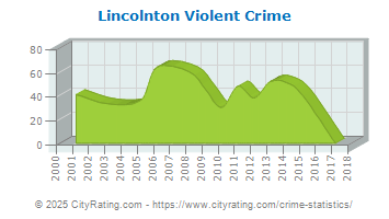 Lincolnton Violent Crime