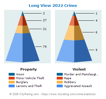 Long View Crime 2022