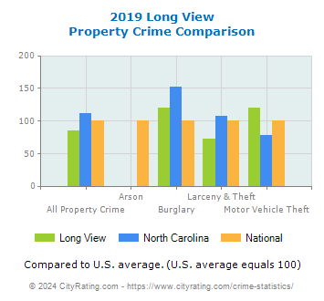 Long View Property Crime vs. State and National Comparison