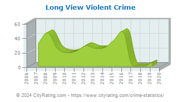 Long View Violent Crime