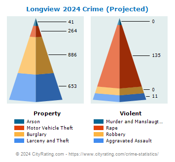Longview Crime 2024