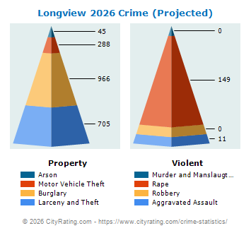 Longview Crime 2026