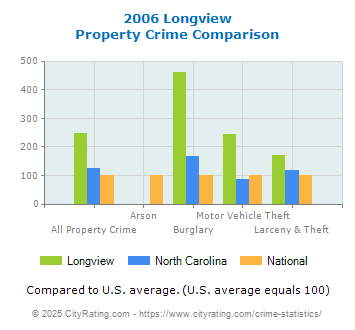 Longview Property Crime vs. State and National Comparison