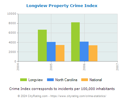 Longview Property Crime vs. State and National Per Capita