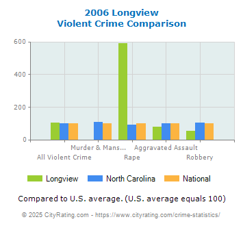 Longview Violent Crime vs. State and National Comparison