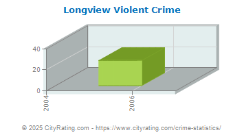 Longview Violent Crime