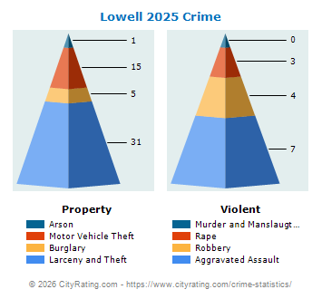 Lowell Crime 2025