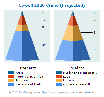 Lowell Crime 2026