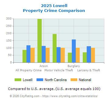 Lowell Property Crime vs. State and National Comparison