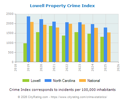 Lowell Property Crime vs. State and National Per Capita