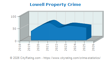 Lowell Property Crime