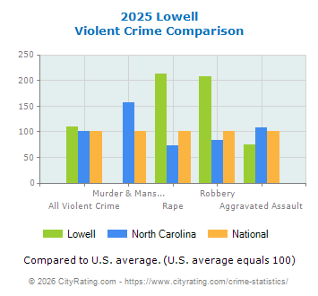 Lowell Violent Crime vs. State and National Comparison