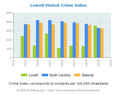 Lowell Violent Crime vs. State and National Per Capita