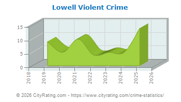 Lowell Violent Crime