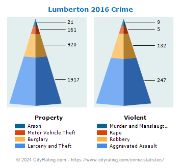 Lumberton Crime 2016