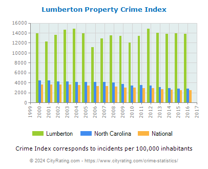 Lumberton Property Crime vs. State and National Per Capita