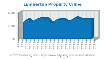 Lumberton Property Crime