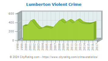 Lumberton Violent Crime