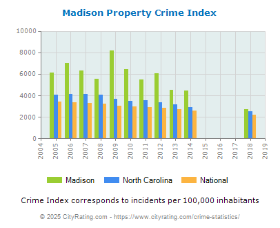 Madison Property Crime vs. State and National Per Capita