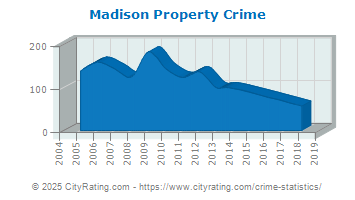 Madison Property Crime