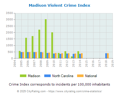 Madison Violent Crime vs. State and National Per Capita