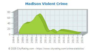 Madison Violent Crime