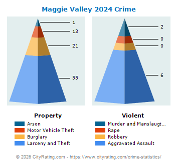 Maggie Valley Crime 2024