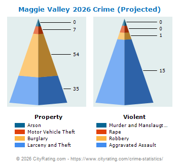 Maggie Valley Crime 2026