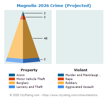 Magnolia Crime 2026
