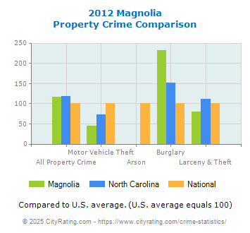 Magnolia Property Crime vs. State and National Comparison