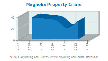 Magnolia Property Crime