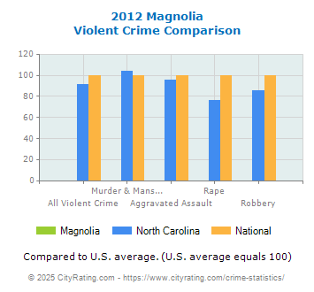 Magnolia Violent Crime vs. State and National Comparison