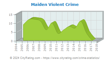 Maiden Violent Crime