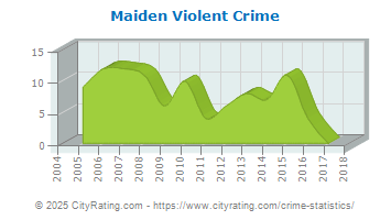 Maiden Violent Crime