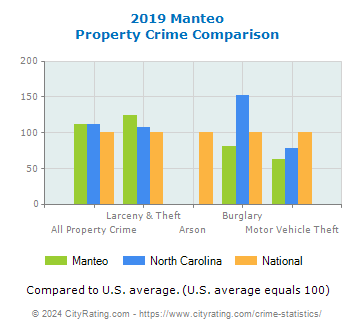 Manteo Property Crime vs. State and National Comparison