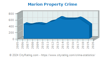 Marion Property Crime