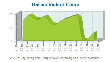 Marion Violent Crime