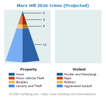 Mars Hill Crime 2026