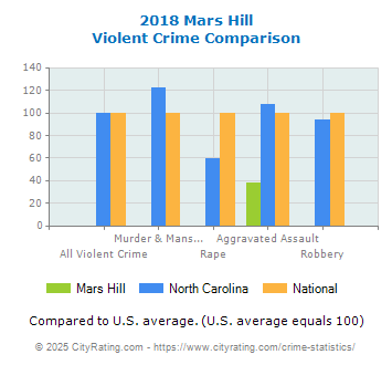 Mars Hill Violent Crime vs. State and National Comparison