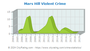 Mars Hill Violent Crime