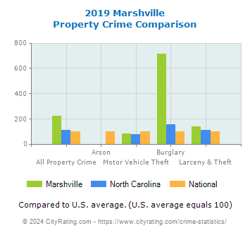 Marshville Property Crime vs. State and National Comparison