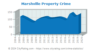 Marshville Property Crime