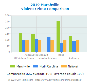Marshville Violent Crime vs. State and National Comparison