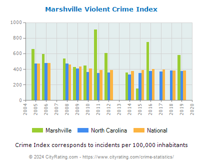 Marshville Violent Crime vs. State and National Per Capita