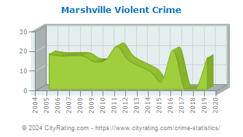 Marshville Violent Crime