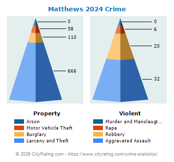 Matthews Crime 2024
