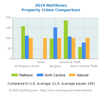 Matthews Property Crime vs. State and National Comparison