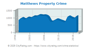 Matthews Property Crime